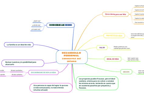 DESARROLLO PERSONAL conocerse así mismo Mind Map