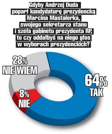 Wyborcy PiS chcą Mastalerka na prezydenta Nasz sondaż nie pozostawia