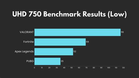 Intel UHD 750 (Rocket Lake) Review: It might just get you through the ...