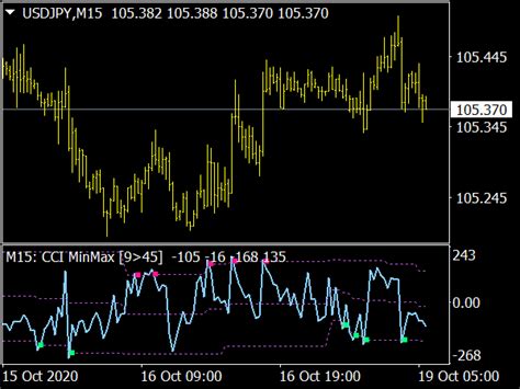 Cci Min Max Levels Mtf Indicator ⋆ Top Mt4 Indicators Mq4 Or Ex4 ⋆