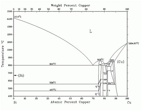 Phase Diagram Al Si Cu Section Of The Cu Al Phase Diagram