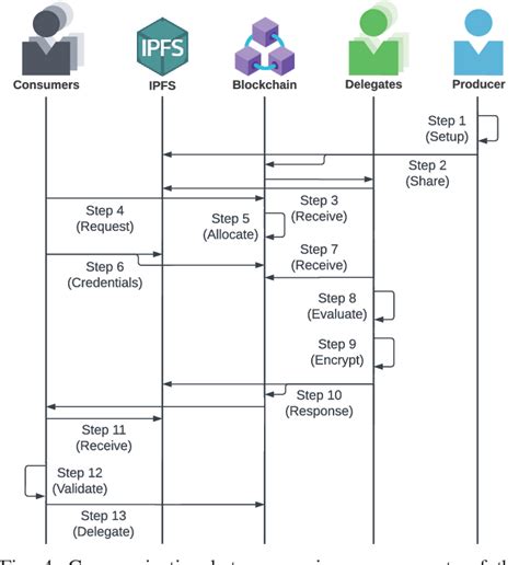 Figure From A Blockchain Based Framework For Scalable And Trustless