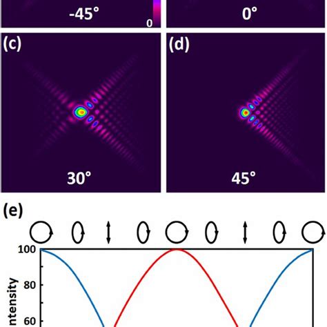 2d Airy Beam And Phase Pattern A Simulated Intensity Distribution