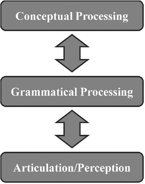 A schematic model of language processing. | Download Scientific Diagram