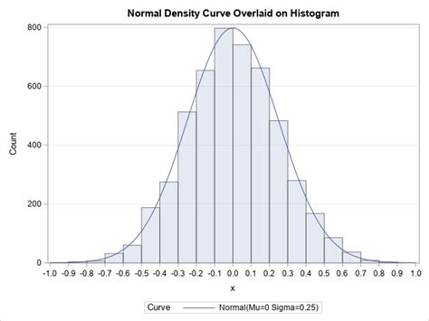 Scale a density curve to match a histogram - The DO Loop