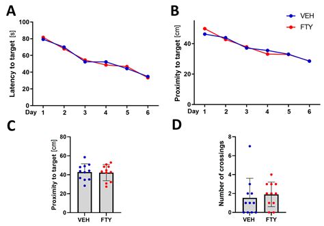 Biomolecules Free Full Text Time And Sex Dependent Effects Of