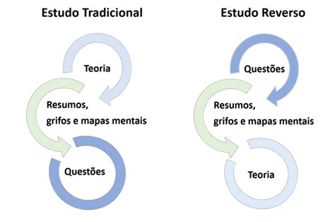 Estudo Reverso O Que E Como Aplicar Aos Estudos Confira Dicas