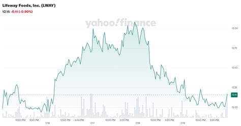 lifeway foods  lway stock price news quote history yahoo
