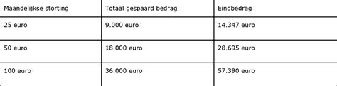 Samengestelde Rente Het Geheim Achter Succesvol Sparen Nibc