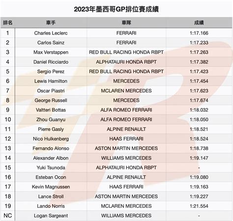 墨西哥gp排位賽ferrari驚奇包辦頭排leclerc奪竿位 Yahoo奇摩汽車機車