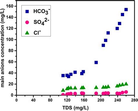 Scatter Plots Of Major Anions Concentration Versus Tds Download