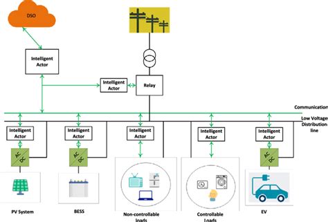 Microgrid System Overview Download Scientific Diagram