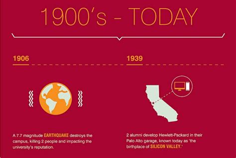 History 101 Stanford University Infographic Stanford University