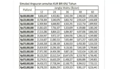 Langkah Ajukan KUR BRI 2024 Online Pinjaman Rp500 Juta Angsuran Cuma