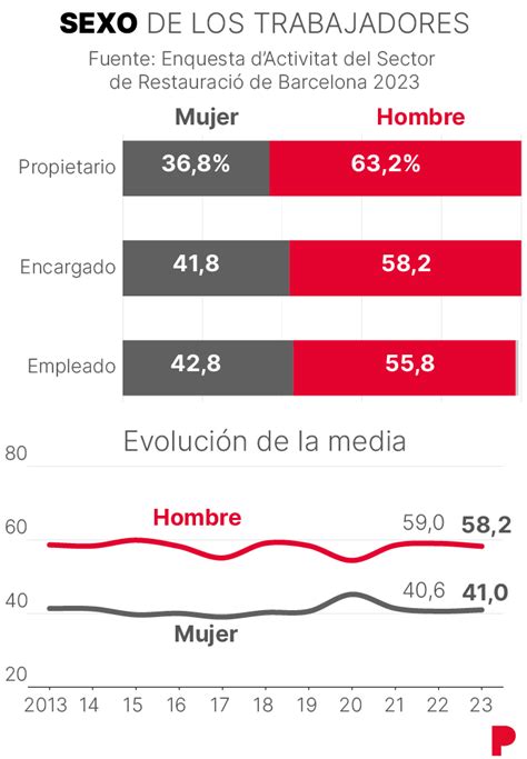 La Paridad En Bares Y Restaurantes De Barcelona Muchos Más Hombres En La Propiedad Y Tras Las