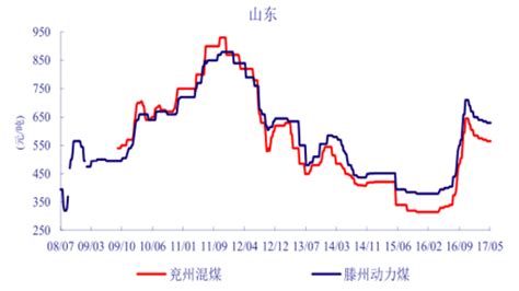 2017年中国煤炭价格走势分析【图】智研咨询