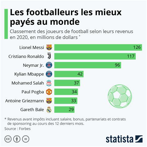 Graphique Les Joueurs De Football Les Mieux Pay S Au Monde Statista