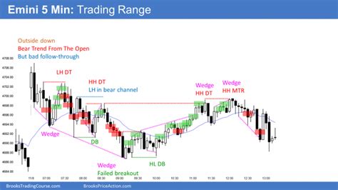 Emini At Top Of Parabolic Wedge And Bull Channel