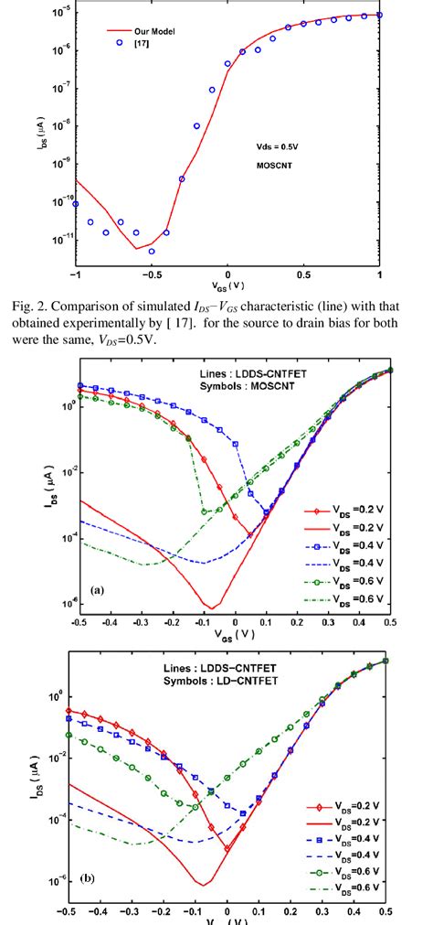 Comparison Of I DS V GS Characteristics Between A LDDSCNTFET And