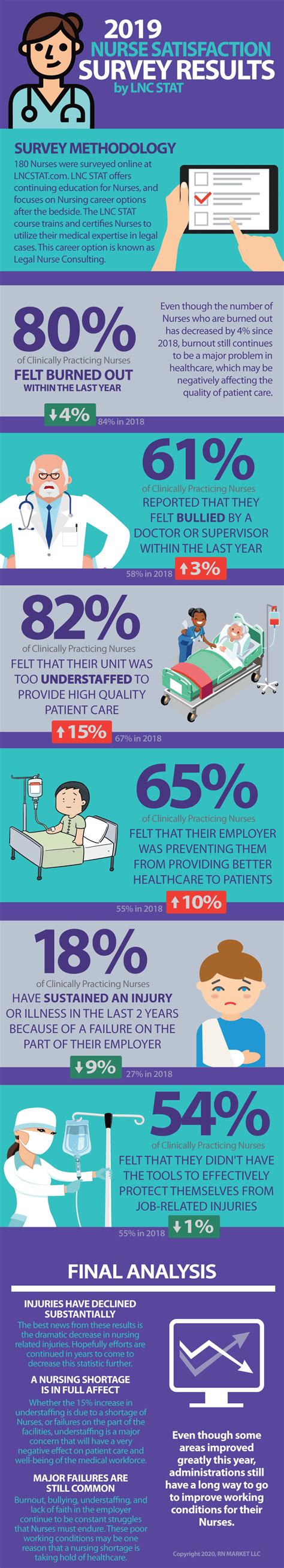 2019 Nurse Satisfaction Survey Results [infographic]