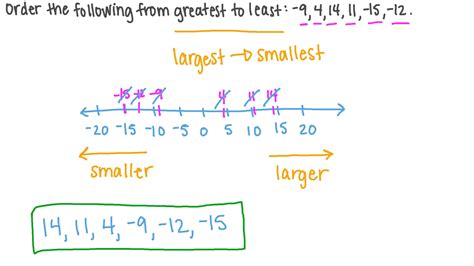 Question Video Ordering Given Integers In Descending Order Nagwa