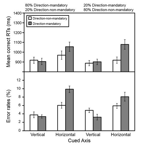 Mean Correct Rts Top Panel And Percent Error Rates Bottom Panel Download Scientific Diagram