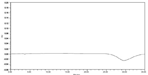 Placebo Chromatogram Download Scientific Diagram