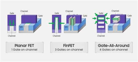 Samsung Makes The First 3nm GAAFET Semiconductor