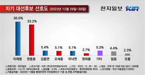 천지일보 신년여론조사 차기 대선후보 선호도 이재명 36 한동훈 33