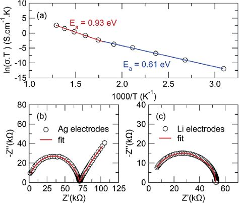 Temperature Dependent Ionic Conductivity With Li And Ag Electrodes A