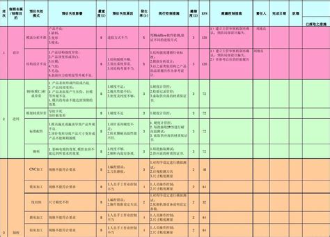 模具开发dfmea失效模式分析word文档在线阅读与下载无忧文档