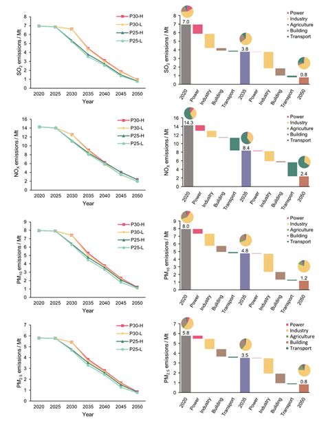 Synergistic Effect Of Co Emission Reduction On Local Air Pollutant