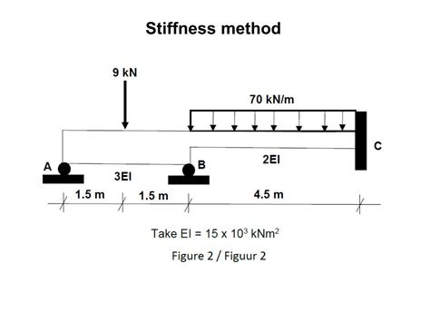 Solution Stiffness Matrix Method Of Beams Example Studypool