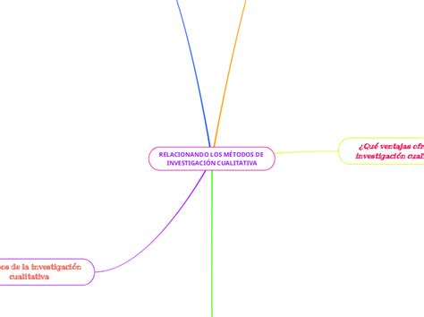 Relacionando Los M Todos De Investigaci N C Mindmap