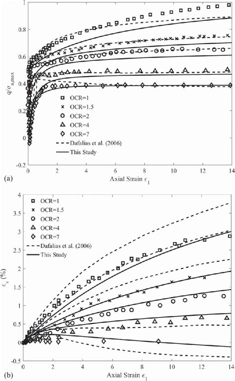 Drained Triaxial Compression Tests On Ko Consolidated Lct With Download Scientific Diagram