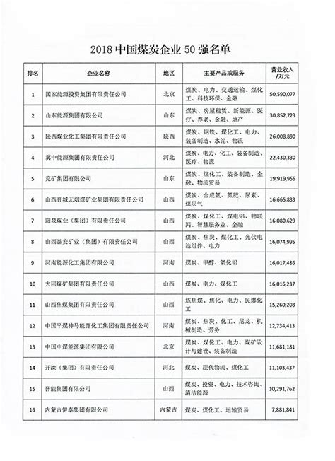 2018中国煤炭企业50强名单发布，山东三家企业上榜山东频道凤凰网