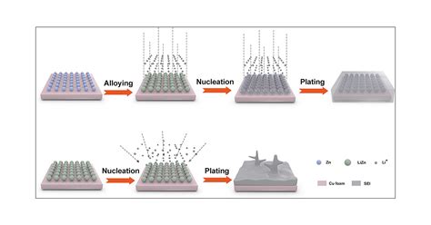 Manipulation Of The Lizn Alloy Process Toward High Efficiency Lithium