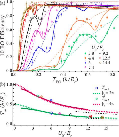 Figure 2 From Bloch Oscillation Phases Investigated By Multi Path