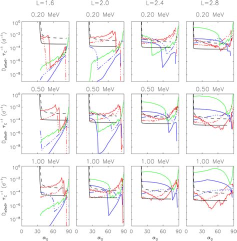 Pitch Angle Diffusion Coefficients Dα0α0 For Chosen Values Of E Rows