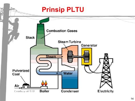 Sistem Pembangkit Listrik