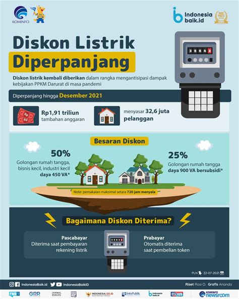 Diskon Listrik Diperpanjang Indonesia Baik