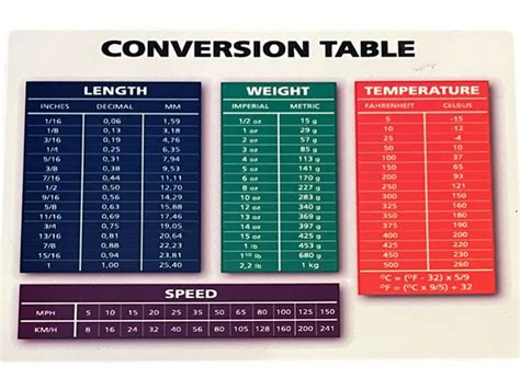 Linear Measurement Conversion Table