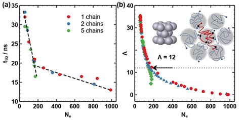 长春应化所罗传富研究员团队 Macromolecules缠结网络的重建对结晶和力学性能的影响 中国聚合物网科教新闻