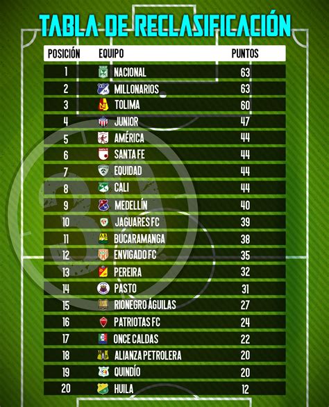 Estrecha Puja Entre Nacional Y Millonarios En Reclasificación Minuto30