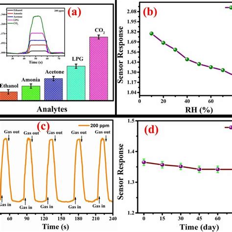 A Selectivity Curve Towards Different Analyte Gases For 200 Ppm