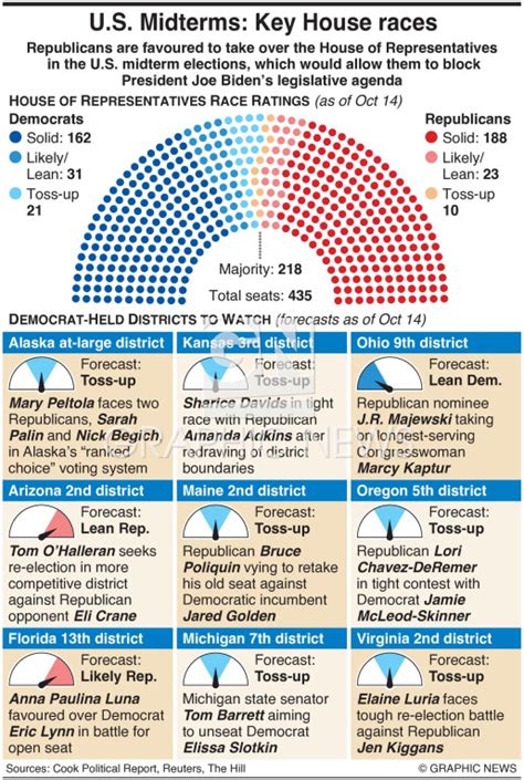 U S Midterm Elections Key House Races Infographic