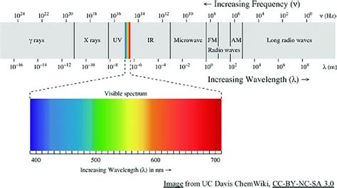 The Electromagnetic Spectrum Increasing Wavelength Regions Are