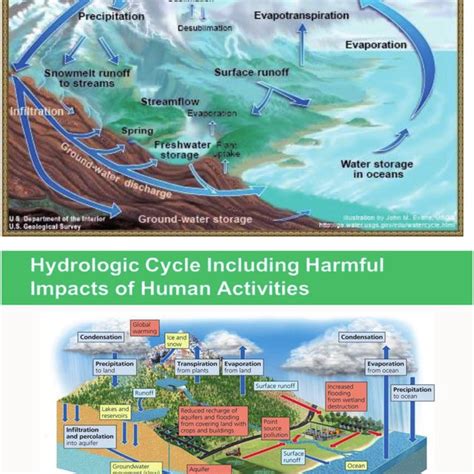 Geochemical Cycle Of Surface Water And Groundwater Adapted From David