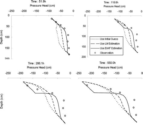 Estimation Of Unsaturated Soil Hydraulic Parameters Using The Ensemble