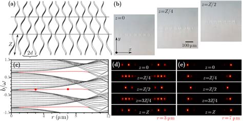 Color Online A Schematic Image Of The D Oscillating Waveguide